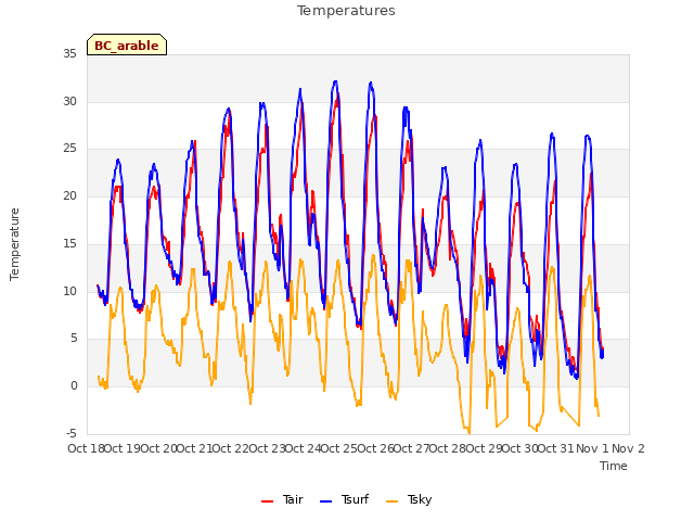 plot of Temperatures