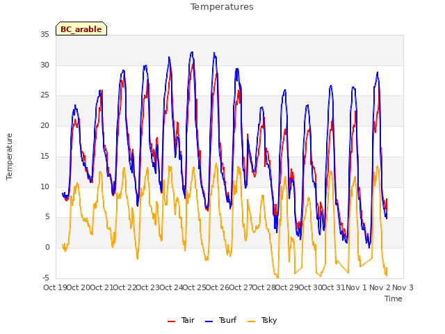 plot of Temperatures