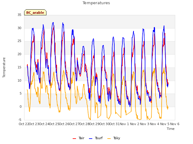 plot of Temperatures