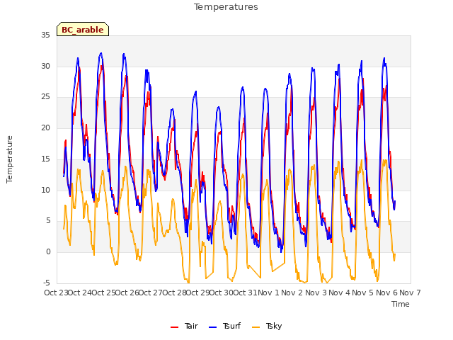 plot of Temperatures