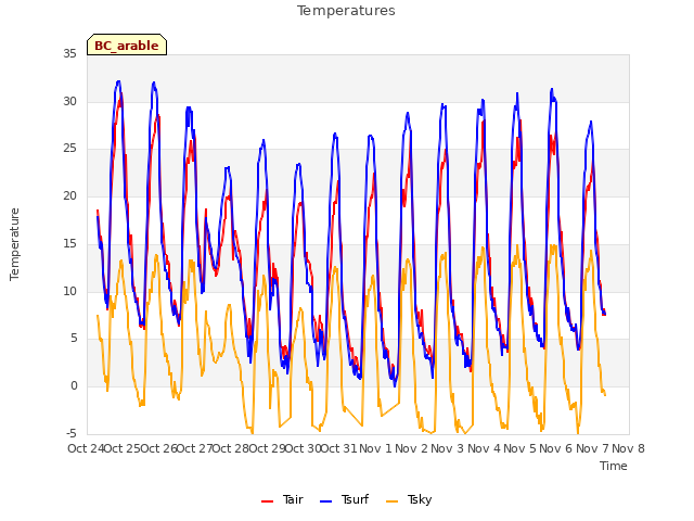 plot of Temperatures