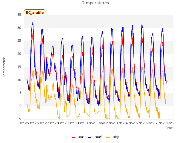 plot of Temperatures