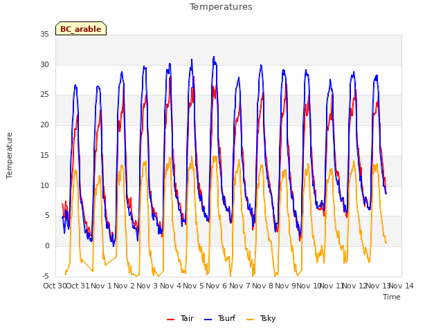 plot of Temperatures