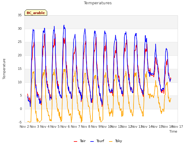 plot of Temperatures