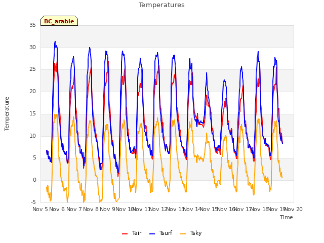 plot of Temperatures