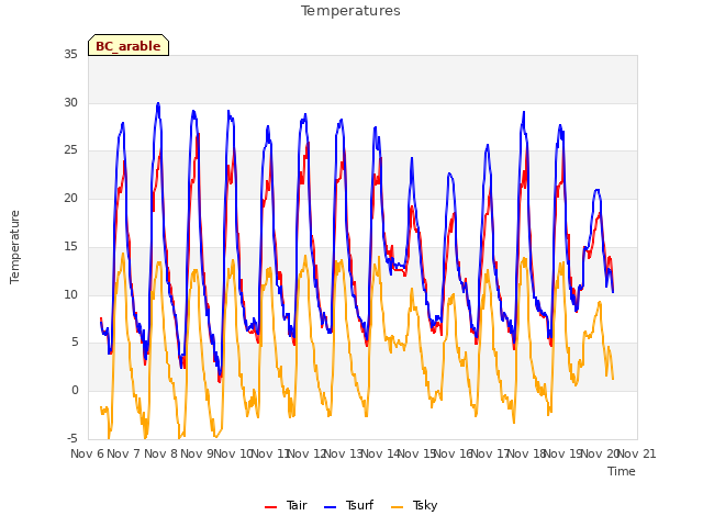 plot of Temperatures