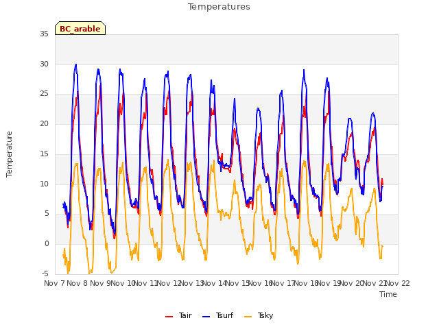 plot of Temperatures