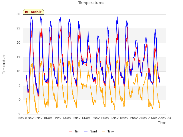 plot of Temperatures