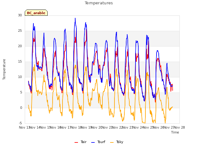 plot of Temperatures