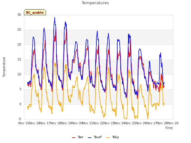 plot of Temperatures