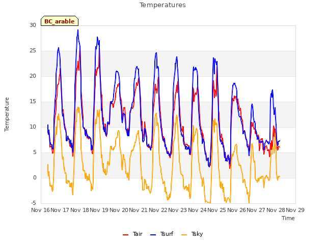 plot of Temperatures