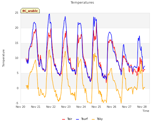 plot of Temperatures