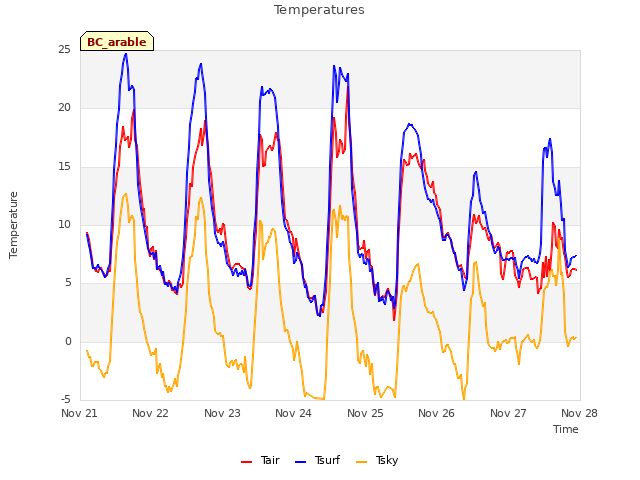 plot of Temperatures