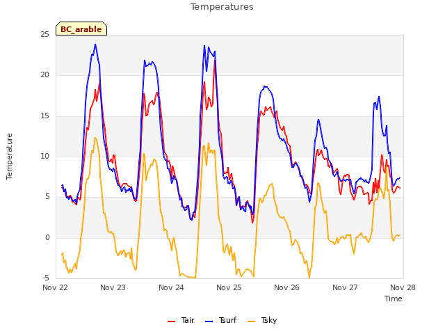 plot of Temperatures