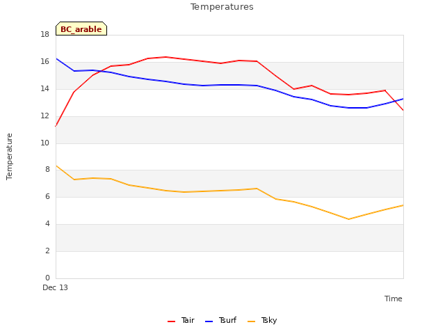 plot of Temperatures