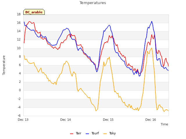 plot of Temperatures