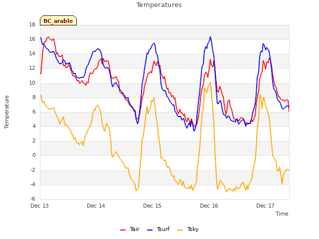 plot of Temperatures