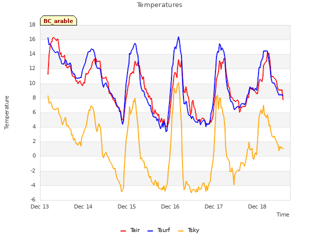 plot of Temperatures