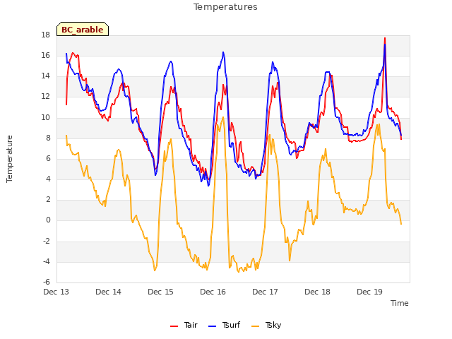 plot of Temperatures