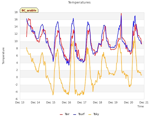 plot of Temperatures