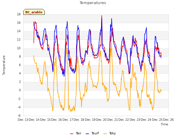 plot of Temperatures