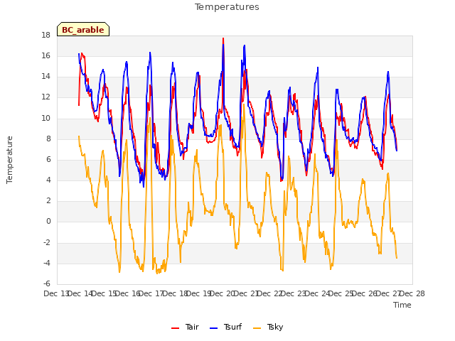 plot of Temperatures