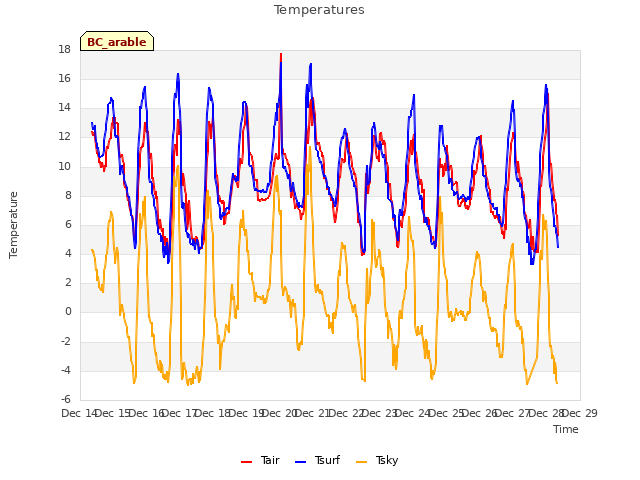 plot of Temperatures