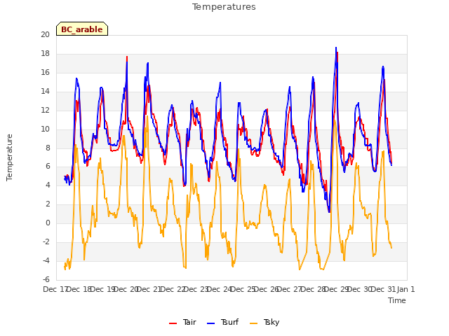 plot of Temperatures