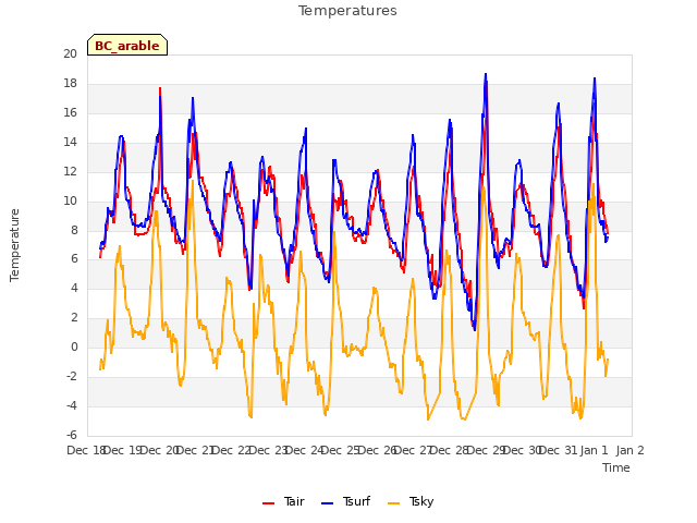 plot of Temperatures