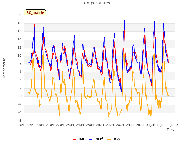 plot of Temperatures