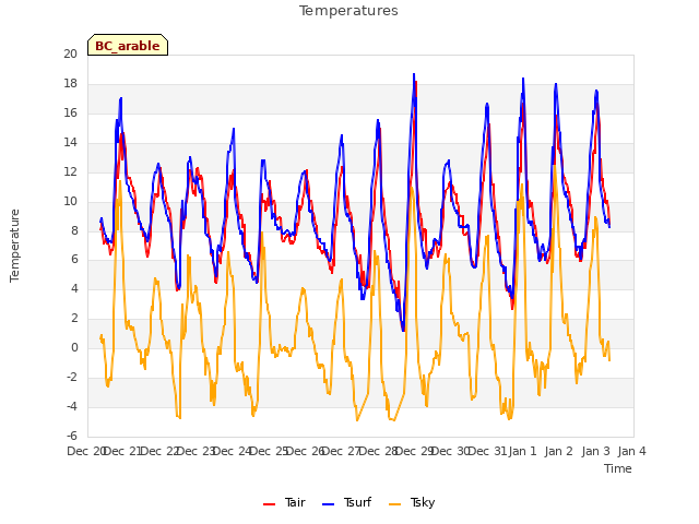 plot of Temperatures