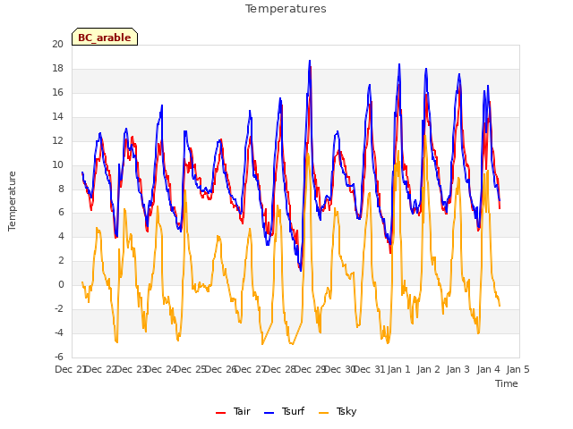 plot of Temperatures