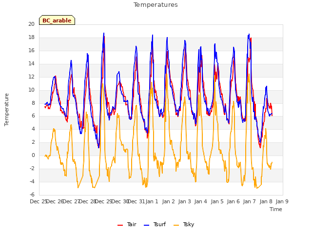 plot of Temperatures