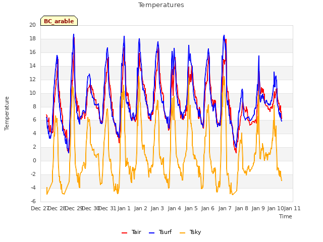 plot of Temperatures