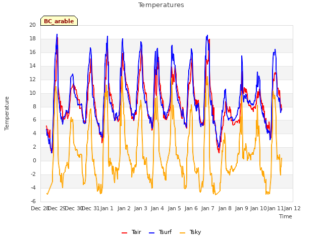 plot of Temperatures