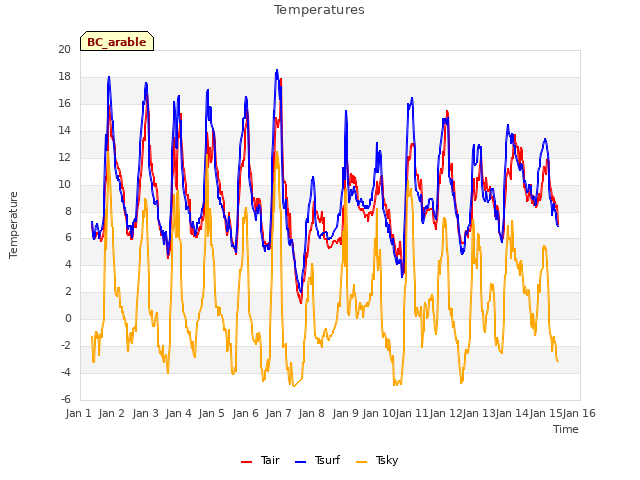 plot of Temperatures