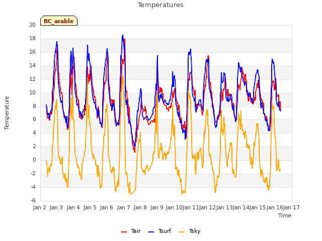 plot of Temperatures