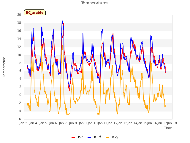 plot of Temperatures