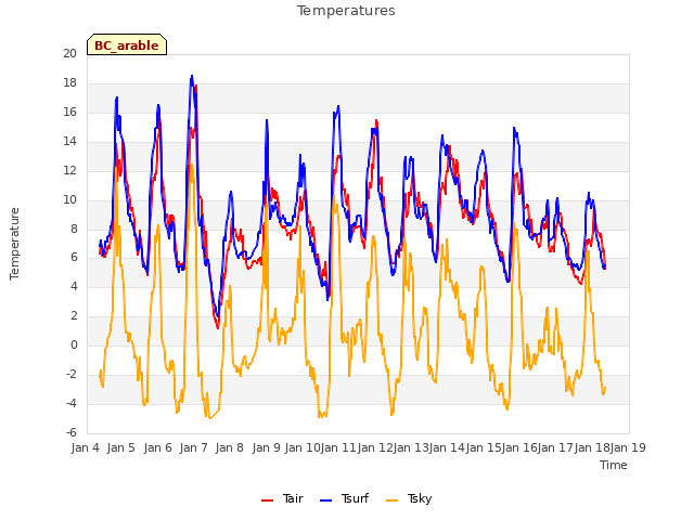 plot of Temperatures