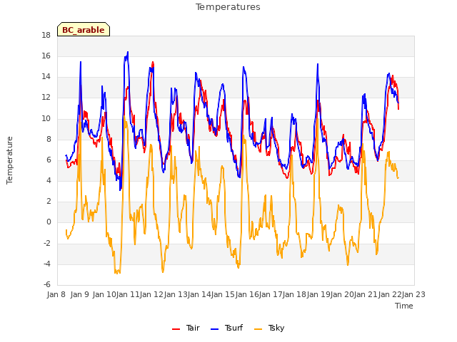 plot of Temperatures