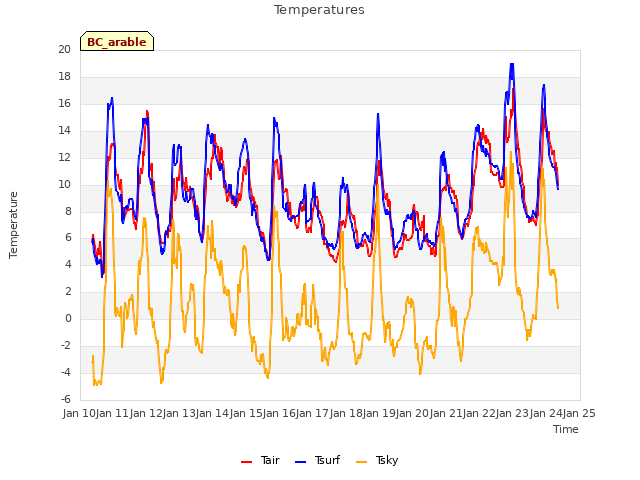 plot of Temperatures