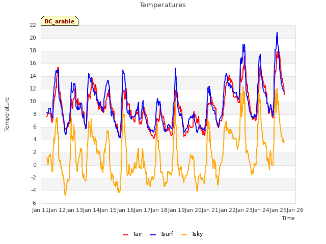 plot of Temperatures