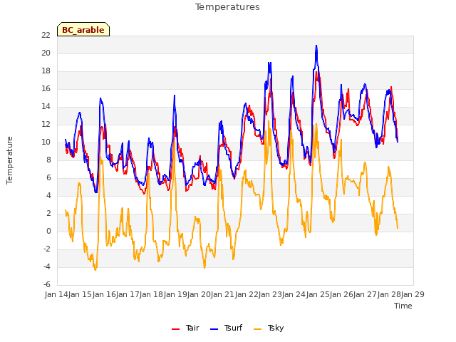 plot of Temperatures