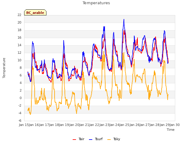 plot of Temperatures