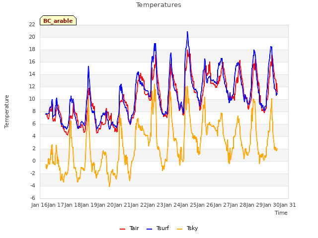 plot of Temperatures