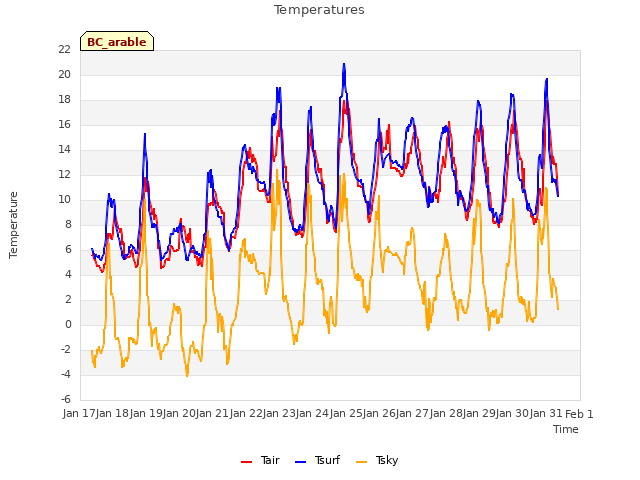 plot of Temperatures