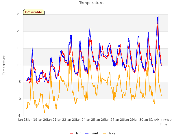 plot of Temperatures