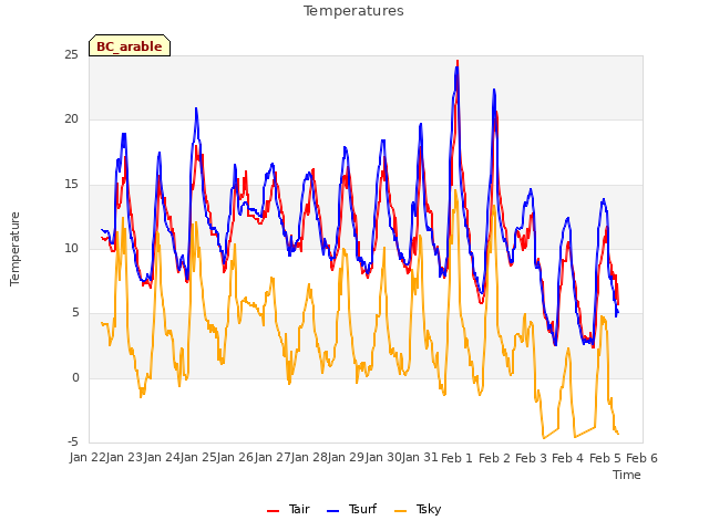 plot of Temperatures