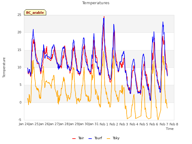 plot of Temperatures