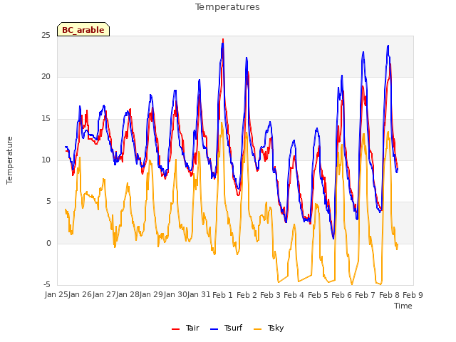 plot of Temperatures